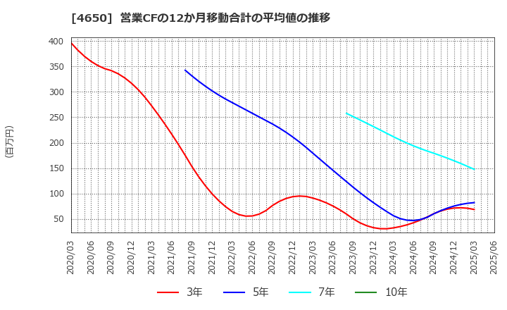 4650 ＳＤエンターテイメント(株): 営業CFの12か月移動合計の平均値の推移