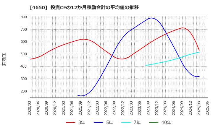 4650 ＳＤエンターテイメント(株): 投資CFの12か月移動合計の平均値の推移