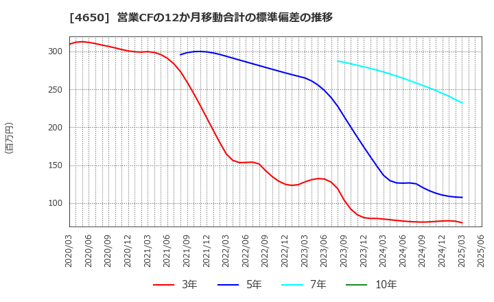 4650 ＳＤエンターテイメント(株): 営業CFの12か月移動合計の標準偏差の推移