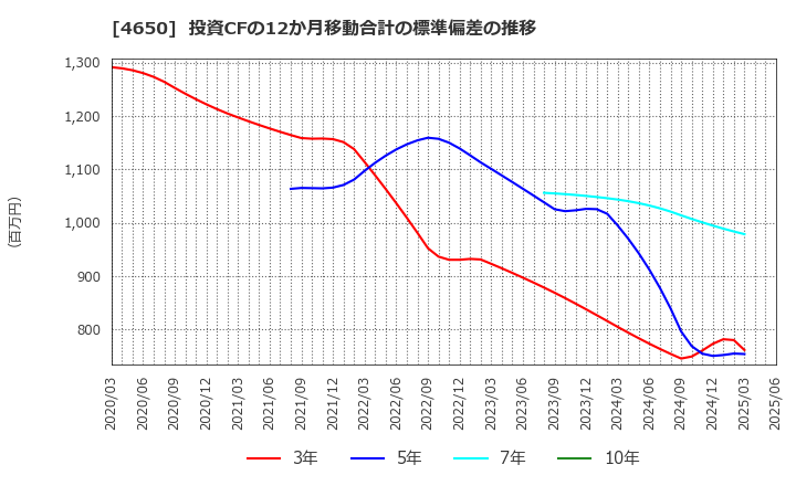 4650 ＳＤエンターテイメント(株): 投資CFの12か月移動合計の標準偏差の推移