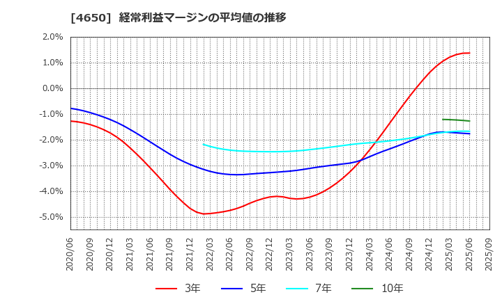 4650 ＳＤエンターテイメント(株): 経常利益マージンの平均値の推移