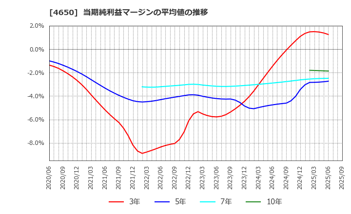 4650 ＳＤエンターテイメント(株): 当期純利益マージンの平均値の推移