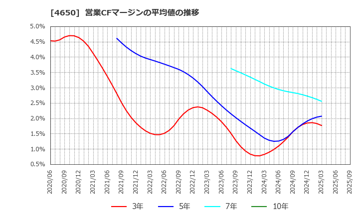 4650 ＳＤエンターテイメント(株): 営業CFマージンの平均値の推移