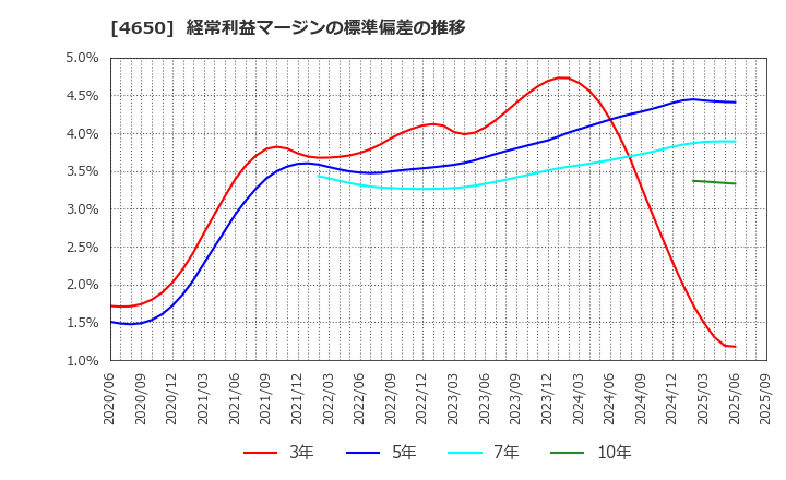4650 ＳＤエンターテイメント(株): 経常利益マージンの標準偏差の推移