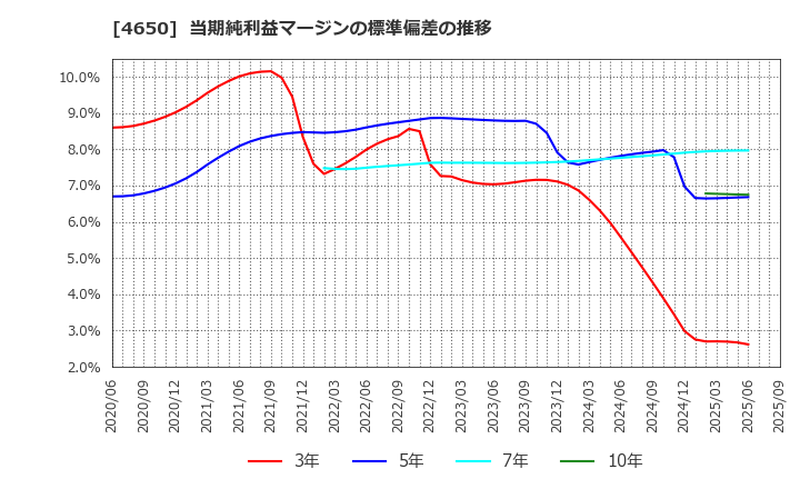 4650 ＳＤエンターテイメント(株): 当期純利益マージンの標準偏差の推移