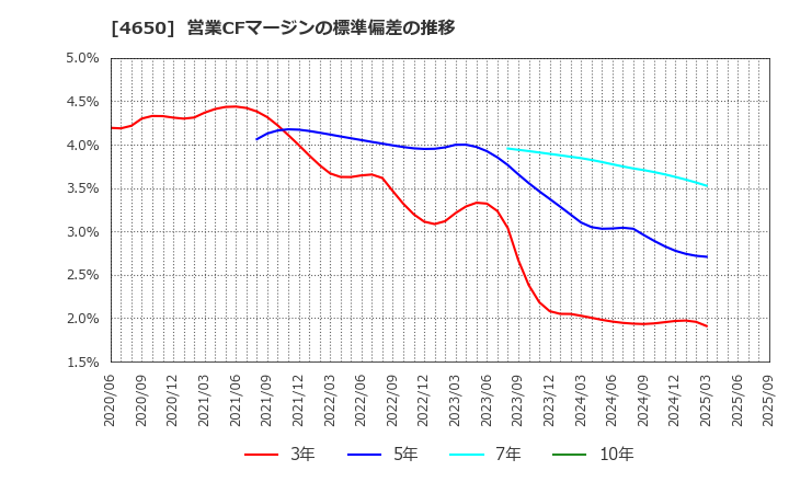 4650 ＳＤエンターテイメント(株): 営業CFマージンの標準偏差の推移