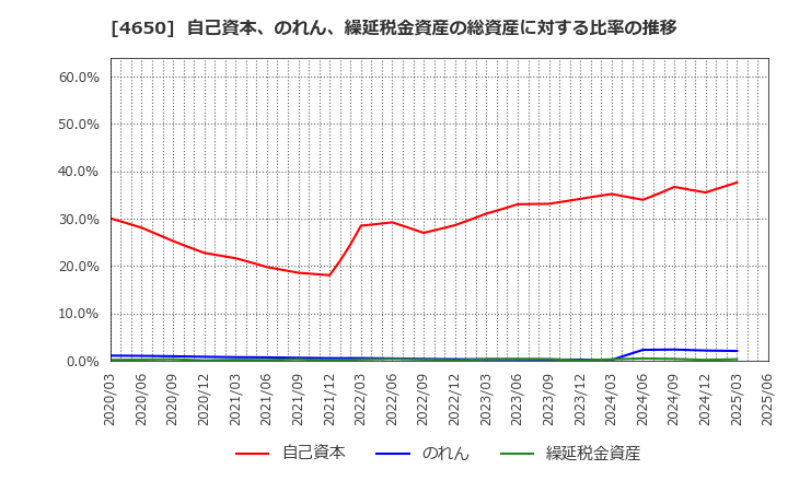 4650 ＳＤエンターテイメント(株): 自己資本、のれん、繰延税金資産の総資産に対する比率の推移