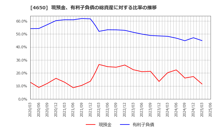 4650 ＳＤエンターテイメント(株): 現預金、有利子負債の総資産に対する比率の推移