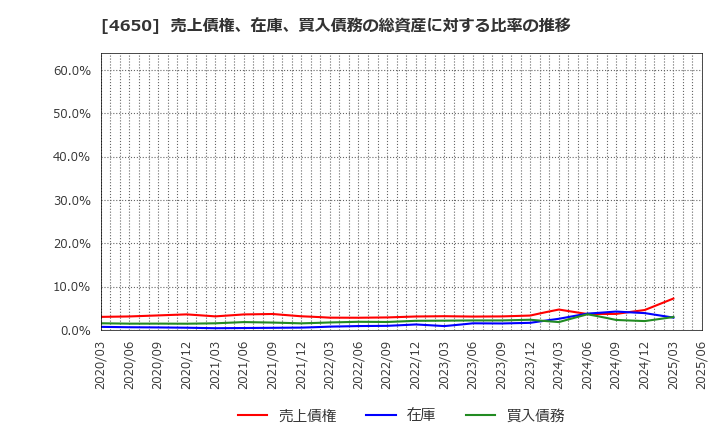 4650 ＳＤエンターテイメント(株): 売上債権、在庫、買入債務の総資産に対する比率の推移