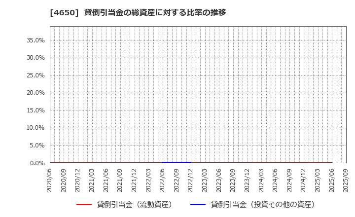 4650 ＳＤエンターテイメント(株): 貸倒引当金の総資産に対する比率の推移