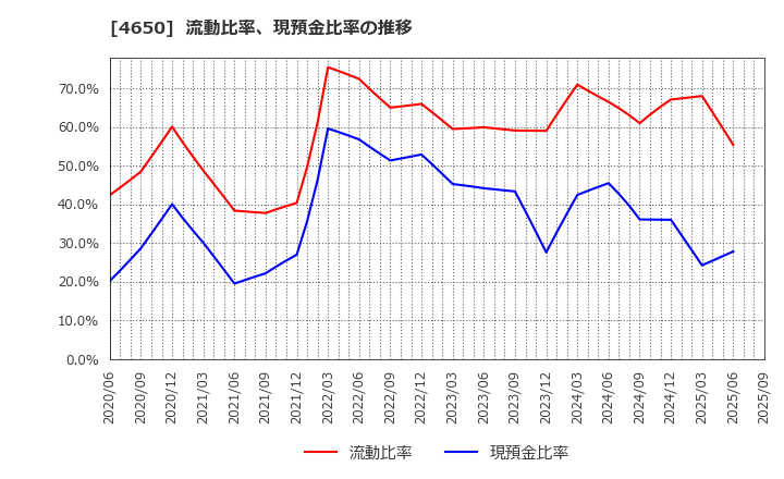 4650 ＳＤエンターテイメント(株): 流動比率、現預金比率の推移