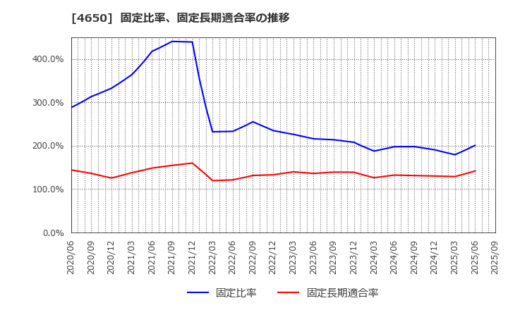 4650 ＳＤエンターテイメント(株): 固定比率、固定長期適合率の推移