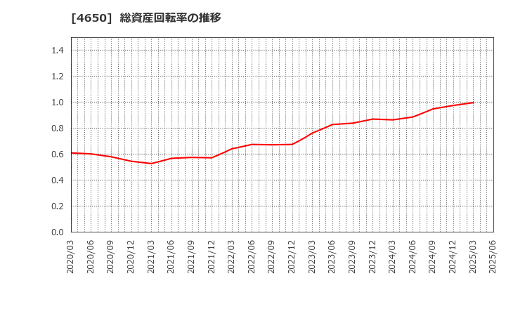 4650 ＳＤエンターテイメント(株): 総資産回転率の推移