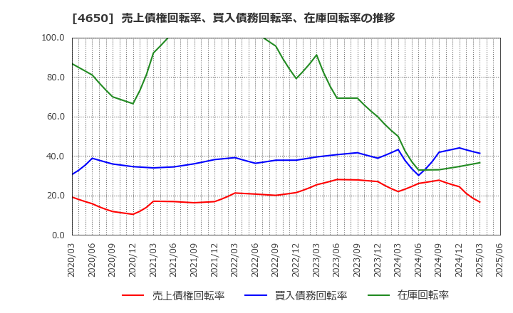 4650 ＳＤエンターテイメント(株): 売上債権回転率、買入債務回転率、在庫回転率の推移