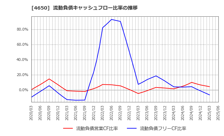 4650 ＳＤエンターテイメント(株): 流動負債キャッシュフロー比率の推移