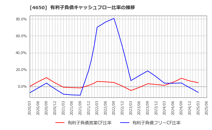 4650 ＳＤエンターテイメント(株): 有利子負債キャッシュフロー比率の推移