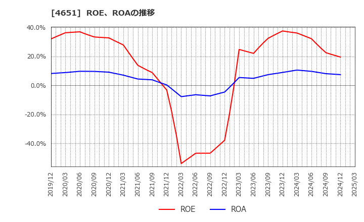 4651 (株)サニックス: ROE、ROAの推移