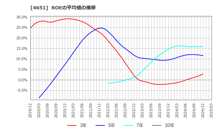 4651 (株)サニックス: ROEの平均値の推移