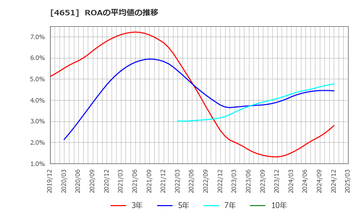 4651 (株)サニックス: ROAの平均値の推移