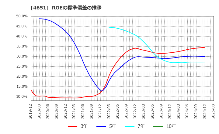 4651 (株)サニックス: ROEの標準偏差の推移
