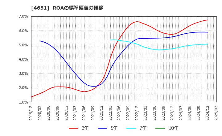 4651 (株)サニックス: ROAの標準偏差の推移