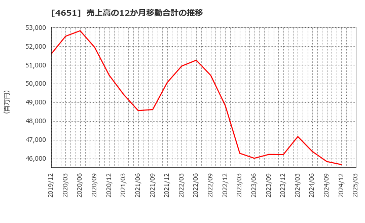 4651 (株)サニックス: 売上高の12か月移動合計の推移