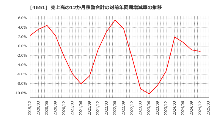 4651 (株)サニックス: 売上高の12か月移動合計の対前年同期増減率の推移