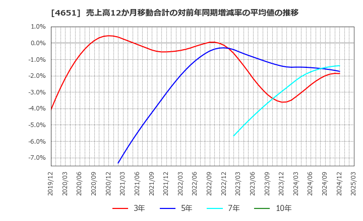 4651 (株)サニックス: 売上高12か月移動合計の対前年同期増減率の平均値の推移