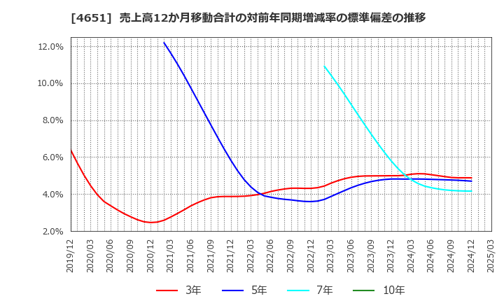 4651 (株)サニックス: 売上高12か月移動合計の対前年同期増減率の標準偏差の推移