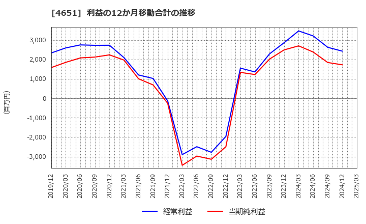 4651 (株)サニックス: 利益の12か月移動合計の推移
