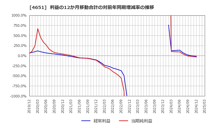 4651 (株)サニックス: 利益の12か月移動合計の対前年同期増減率の推移