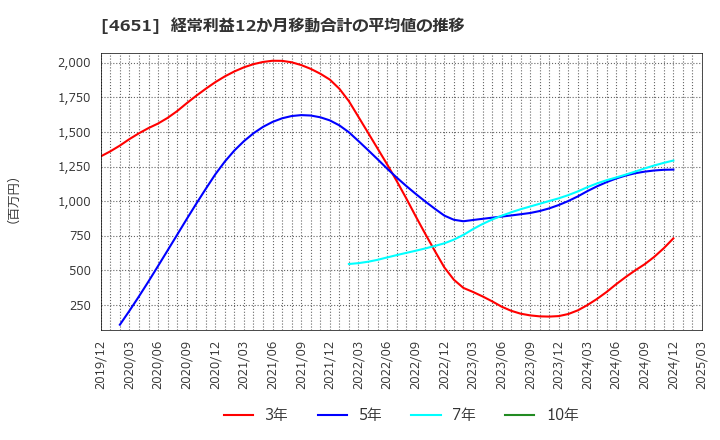 4651 (株)サニックス: 経常利益12か月移動合計の平均値の推移