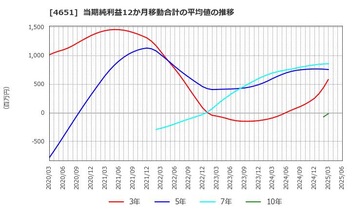4651 (株)サニックス: 当期純利益12か月移動合計の平均値の推移