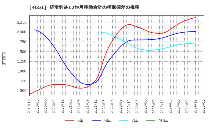 4651 (株)サニックス: 経常利益12か月移動合計の標準偏差の推移