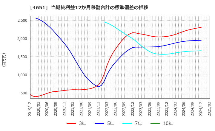 4651 (株)サニックス: 当期純利益12か月移動合計の標準偏差の推移