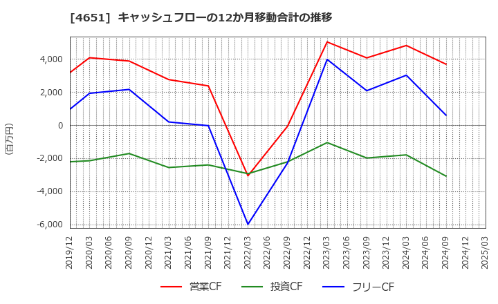 4651 (株)サニックス: キャッシュフローの12か月移動合計の推移