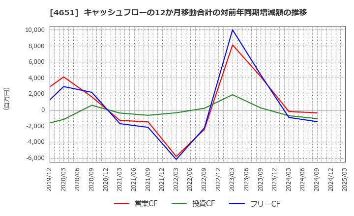 4651 (株)サニックス: キャッシュフローの12か月移動合計の対前年同期増減額の推移