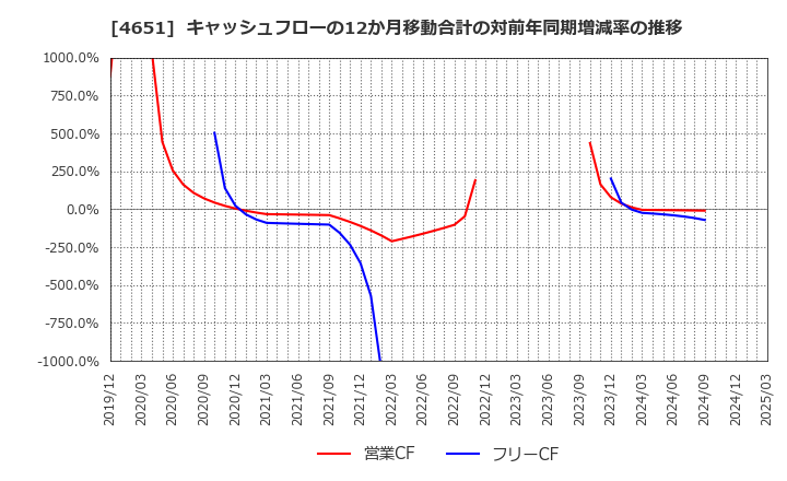 4651 (株)サニックス: キャッシュフローの12か月移動合計の対前年同期増減率の推移