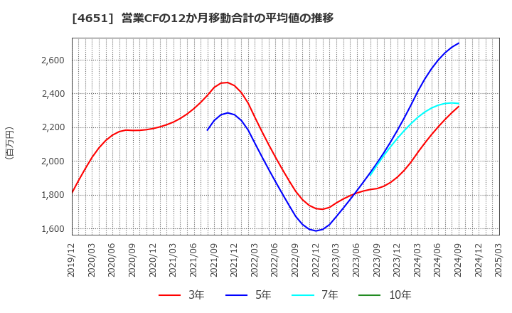 4651 (株)サニックス: 営業CFの12か月移動合計の平均値の推移