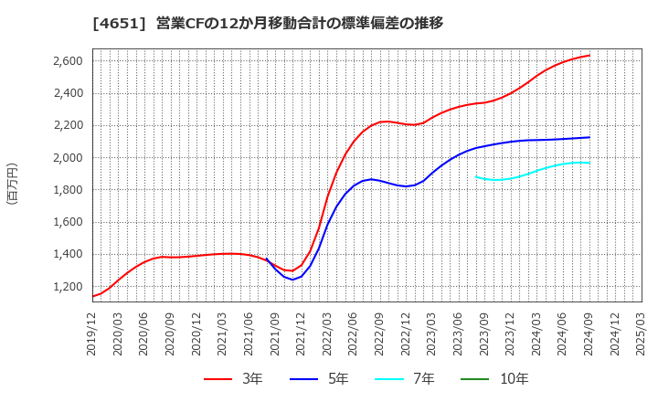 4651 (株)サニックス: 営業CFの12か月移動合計の標準偏差の推移