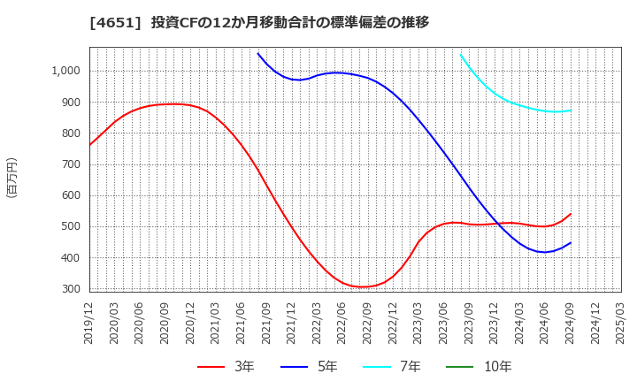 4651 (株)サニックス: 投資CFの12か月移動合計の標準偏差の推移