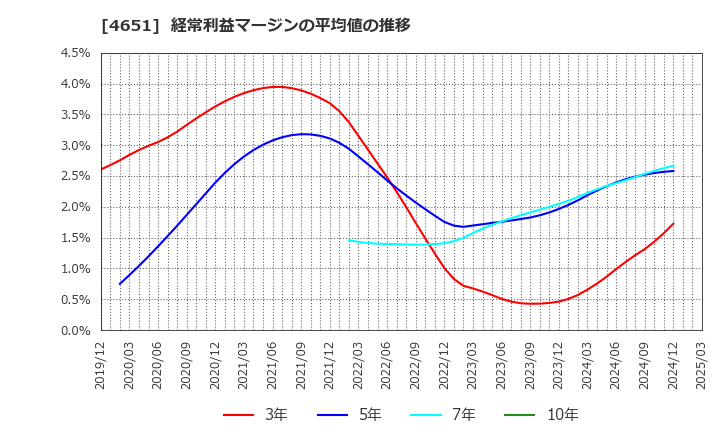 4651 (株)サニックス: 経常利益マージンの平均値の推移
