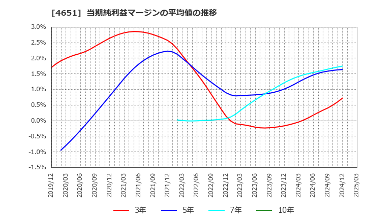 4651 (株)サニックス: 当期純利益マージンの平均値の推移