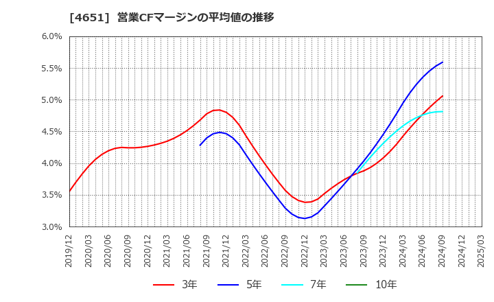 4651 (株)サニックス: 営業CFマージンの平均値の推移