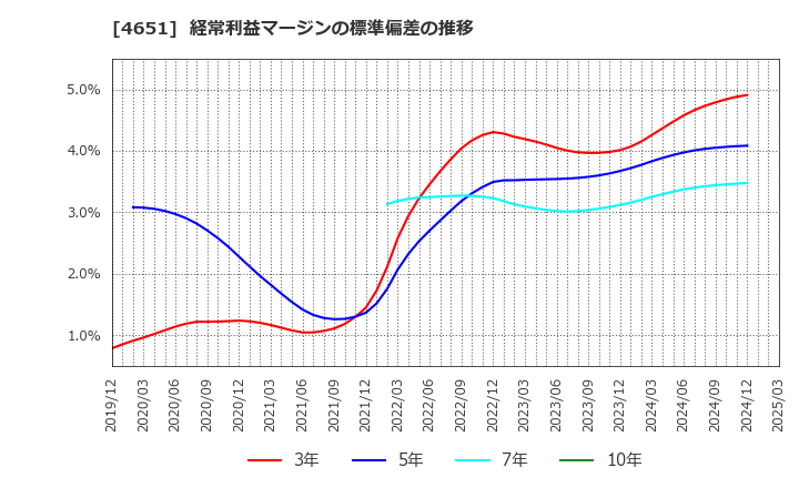 4651 (株)サニックス: 経常利益マージンの標準偏差の推移