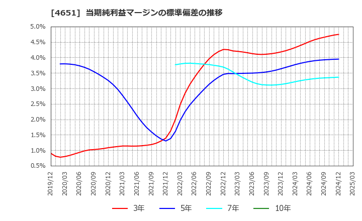 4651 (株)サニックス: 当期純利益マージンの標準偏差の推移