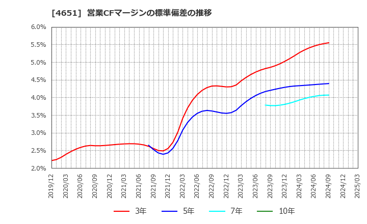 4651 (株)サニックス: 営業CFマージンの標準偏差の推移