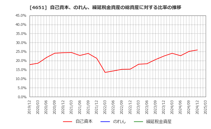 4651 (株)サニックス: 自己資本、のれん、繰延税金資産の総資産に対する比率の推移