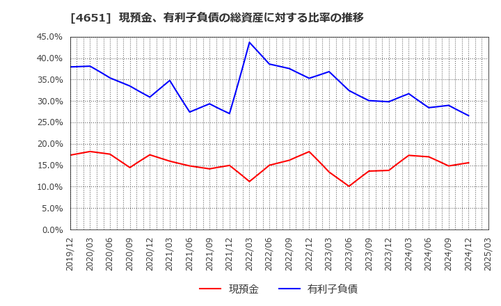 4651 (株)サニックス: 現預金、有利子負債の総資産に対する比率の推移