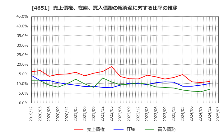 4651 (株)サニックス: 売上債権、在庫、買入債務の総資産に対する比率の推移